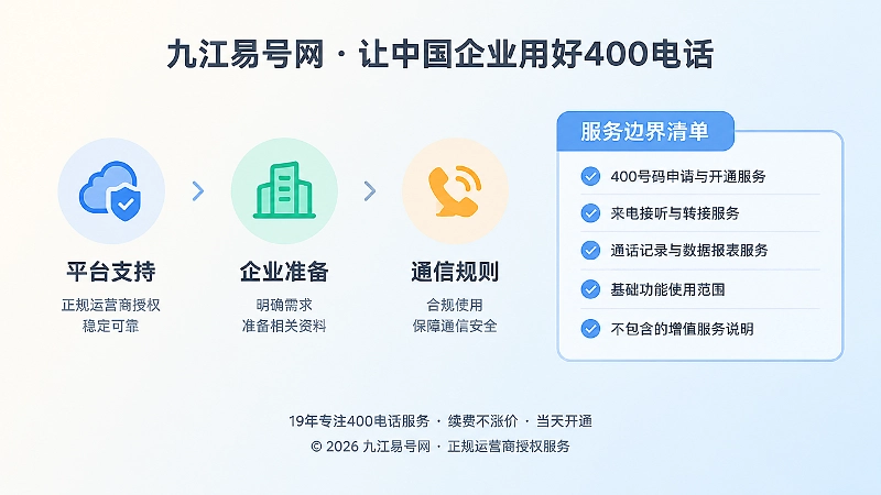 左图右文式扁平插画，展示平台支持、企业准备、通信规则三个服务边界图标。