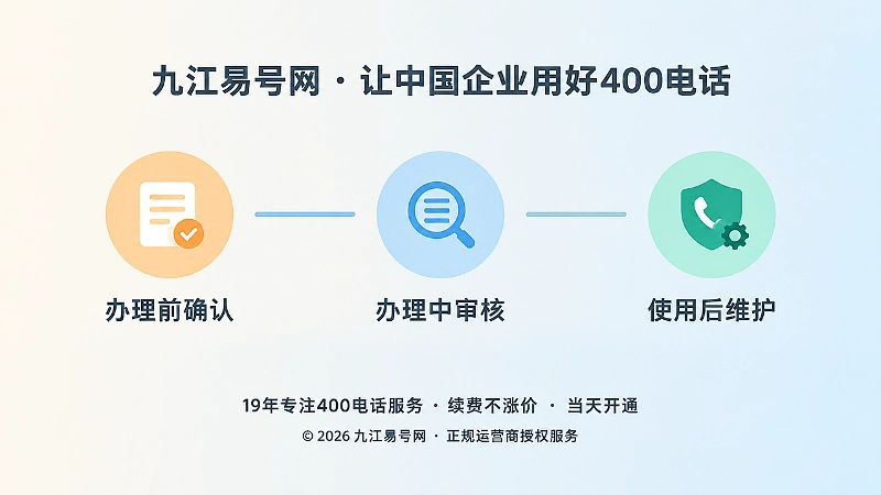 时间线式扁平插画，展示办理前确认、办理中审核、使用后维护三个节点。