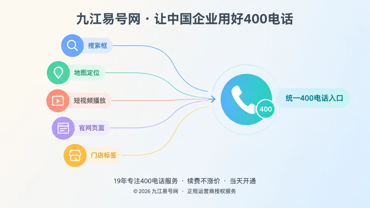 多个客户入口汇聚到统一400电话服务入口的扁平化插图