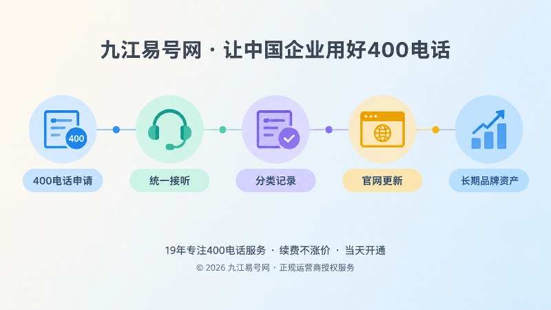 400电话申请到长期品牌资产时间线图