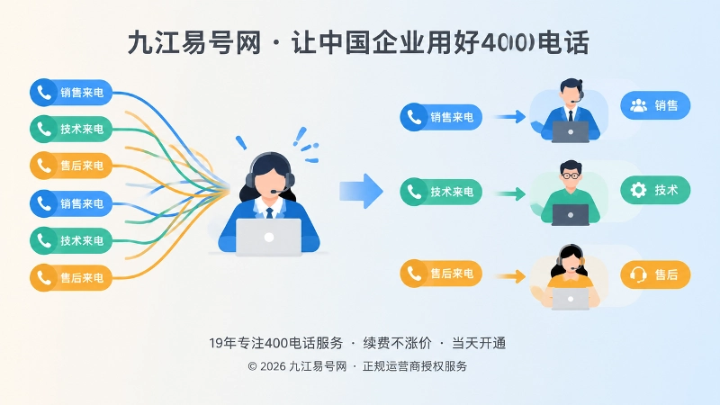 对比式内图，展示400电话来电从集中接听调整为销售、技术、售后分流