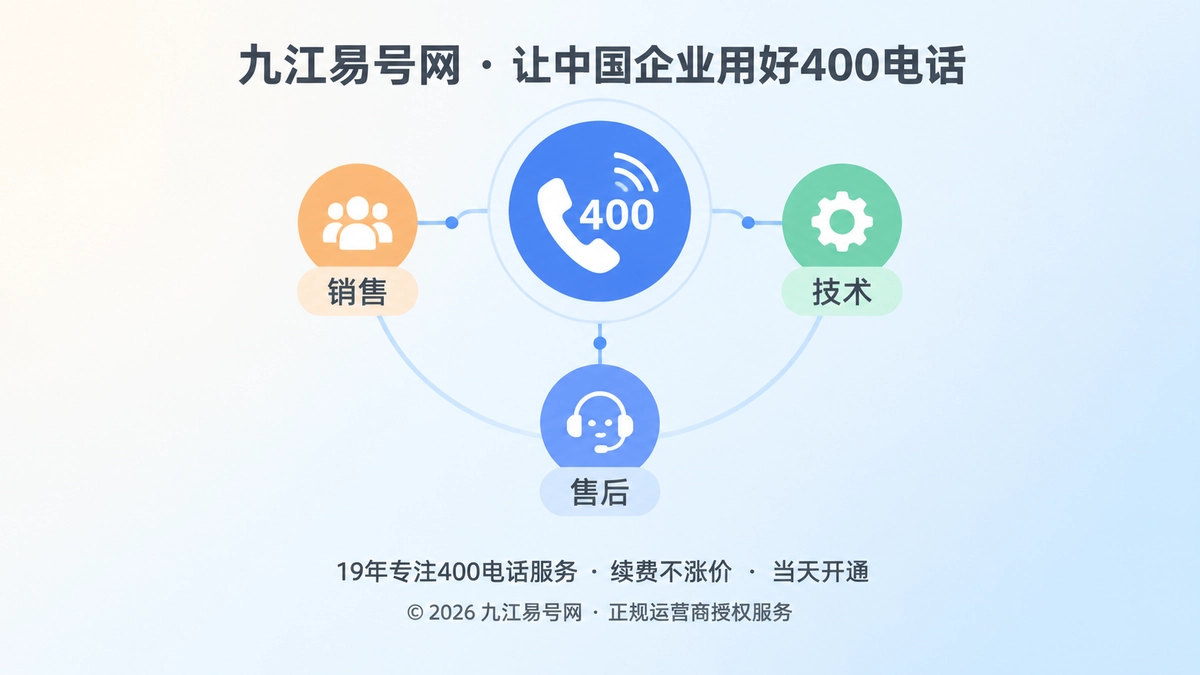 聚焦式的400电话客户案例主题图，展示企业通信入口与内部岗位节点连接