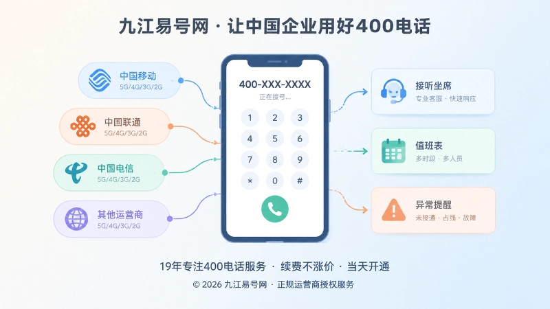 400电话多运营商与多时段拨测验收插画